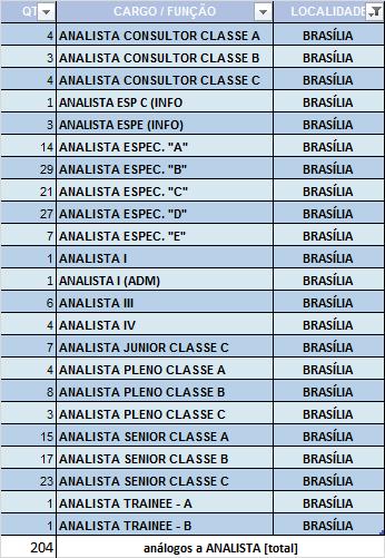 que os contratos relacionados a esses colaboradores têm prazo definido para seu encerramento e que estão sob observação da CGU, do Departamento de Coordenação e Governança das Empresas Estatais