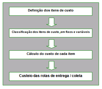 Juliana Lopes da Silva, Marcelo Renato Gandolpho, Monica Franchi Carniello Ballou (2006) defende que os transportadores comuns trabalham para muitos clientes ao mesmo tempo e nem sempre têm condições