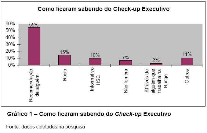 Com este gráfico observou-se, que grande parte dos clientes do Check-up Executivo conheceu e realizou o serviço por indicação de algum familiar, amigo ou conhecido que já haviam feito, ou seja,