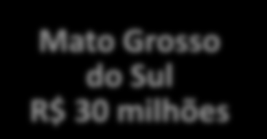 INVESTIMENTOS POR ESTADOS Investimentos projetados: R$ 37,4 bilhões São Paulo R$ 11,7 bilhões Rio de Janeiro R$ 10,7 bilhões Pará R$ 4 bilhões Pernambuco R$ 2,3 bilhões Espírito Santo R$ 1,9 bilhão