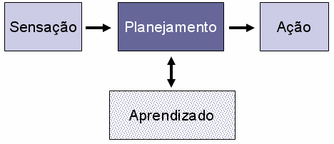 Figura 4.17. Primitivas para um robô autônomo. robôs manipuladores. Nesse tipo de autonomia, um robô coleta informações do ambiente, planeja e age de maneira seqüencial.