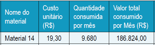 Curva ABC Tabela Itens Quantidades consumidas por período Custo unitário Valor