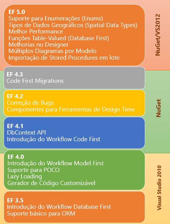 Evolução do Entity Framework O EF 5.