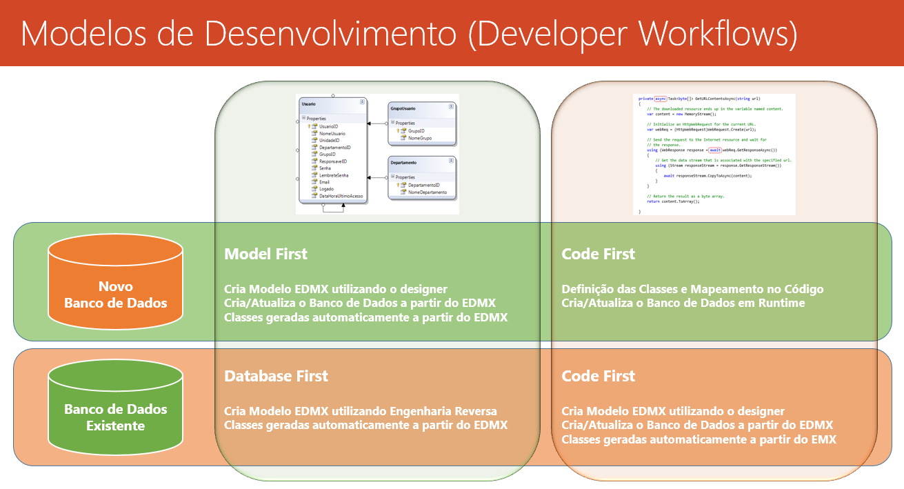 Entity Framework Developer Workflows O Entity Framework oferece três abordagens para desenvolvimento, com objetivo de atender diferentes cenários e skills da equipe de desenvolvimento.