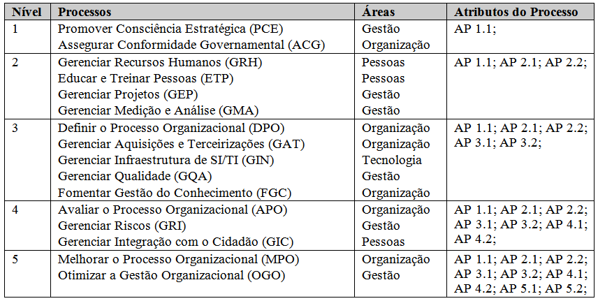 Figura 2: Níveis de maturidade do modelo e seus processos, [16] Este artigo tem como objetivo principal apresentar, em detalhes, um dos processos definidos pelo MMPE- SI/TI (Gov).