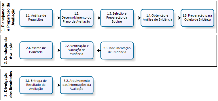 Esse MA foi definido em conformidade com a norma internacional ISO/IEC 15504-1 [24] e referências como Kerzner [20], SCAMPI [27], OPM3 [21], MPS.BR: Guia de Avaliação [28] e ciclo PDCA [48].