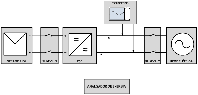 IV - Configuração dos dispositivos para o ensaio Figura 2 - Diagrama de conexões dos instrumentos de medição e aparelhos e componentes (ESE equipamento sob ensaio).