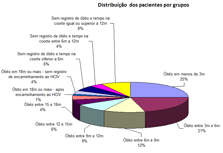 Figura 10 Distribuição dos pacientes por grupos de ocorrência de óbito (n=277).