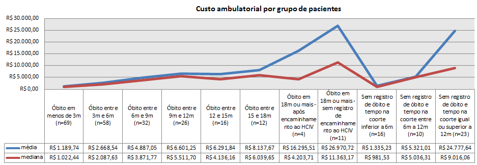 Figura 11 Custo ambulatorial