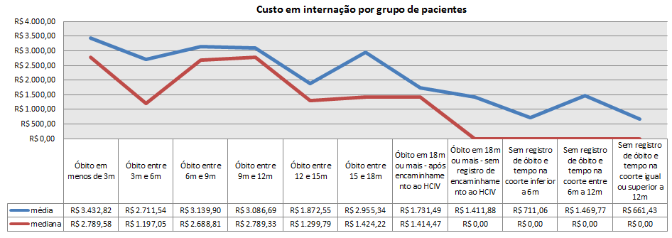 Figura 12 Custo em internação