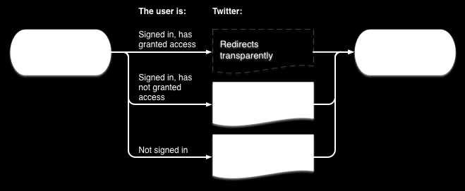 Capítulo 3. Redes Sociais 28 Figura 3.1: Primeira Etapa do Processo de Autenticação do Twitter (22) 1.