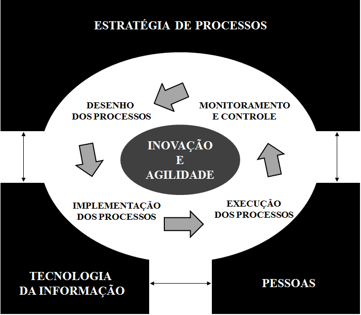 Figura 1 Gestão da excelência dos processos Fonte: adaptado de Kirchmer (2010) Segundo Kirchmer (2010), para se ter uma gestão adequada dos processos, é necessário, antes de tudo, ter uma estratégia