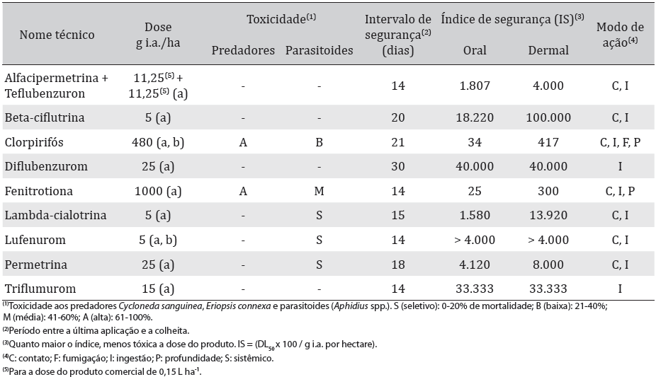 Tabela 5. Inseticidas indicados para o controle de lagarta-militar em trigo. Fonte: Reunião... (2012). Tabela 6.