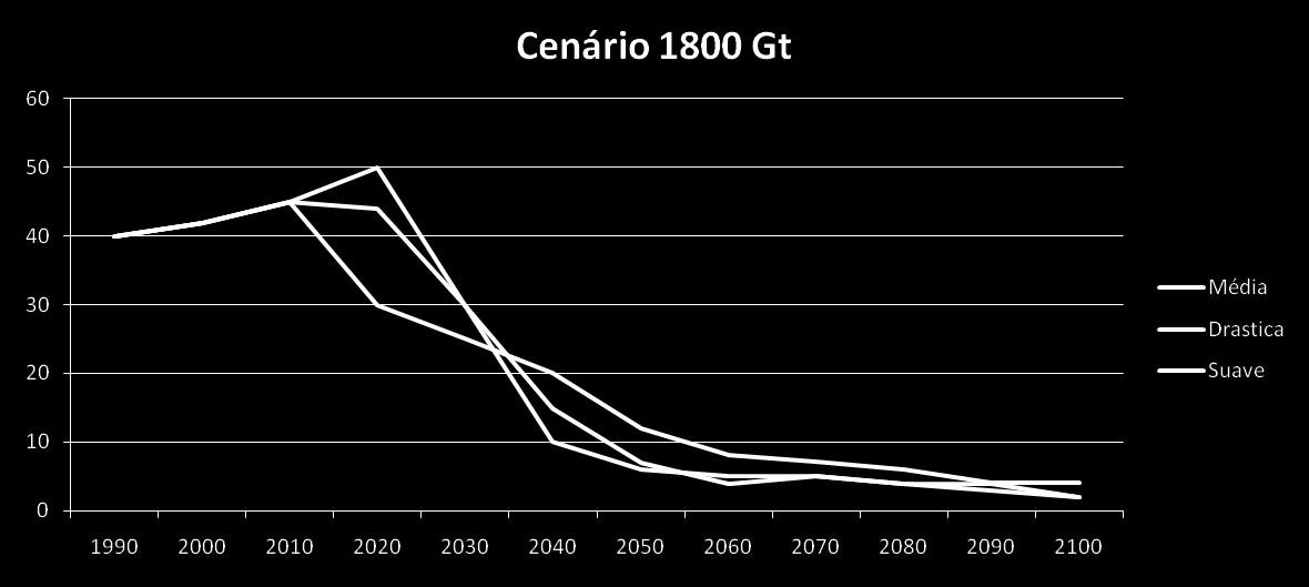 Situação Atual e Perspectivas Cenários 1800 Gt 1990 2000 2010 2020 2030 2040 2050 2060 2070 2080 2090 2100 Suave 30 25