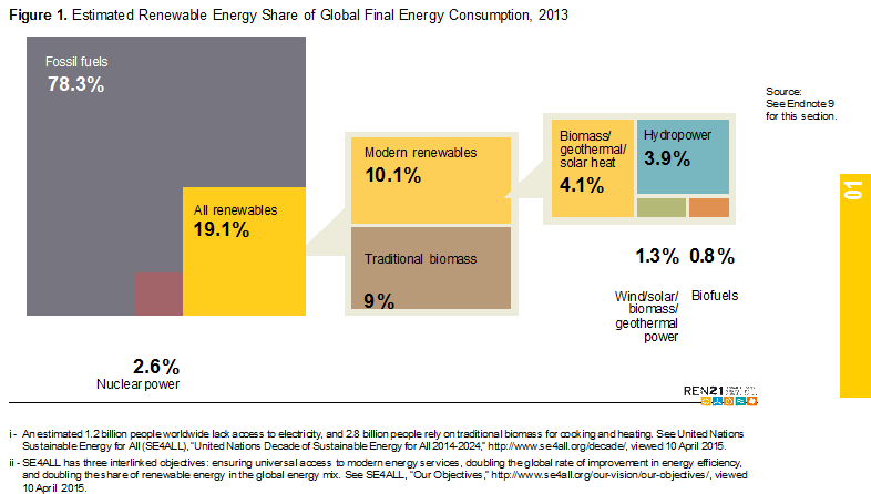 Matriz Energética Mundial Participação de Renováveis Estimativa da participação de energias renováveis no contexto global de consumo de energia, 2013