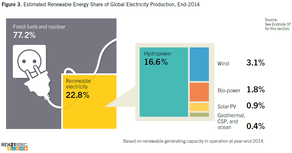 Matriz Energética Mundial Participação de Renováveis Produção elétrica global: participação estimada de