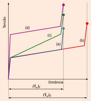 Por exemplo, a composição do gás de proteção tem um efeito importante sobre o campo elétrico (E) da coluna enquanto o mecanismo de emissão de elétrons (determinado, em boa parte, pelo material do