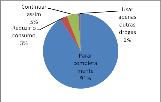 88 A figura 10 nos apresenta a frequência do uso de crack é diária (76%), eventual (11%), semanal (12%); 1% dos usuários não responderam.