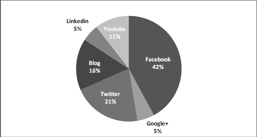 Figura 1 Utilização das mídias sociais pelas empresas importadoras de lâmpadas Fonte: elaboração própria Constatou-se que apenas 45% das empresas utilizam nenhum tipo de mídia social em seu composto