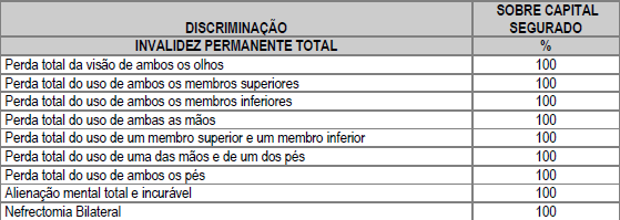 1.6. Quando o mesmo acidente resultar em invalidez definitiva e total de mais de um membro ou órgão, a indenização corresponderá a no máximo 100% do valor do Capital Segurado, não podendo exceder