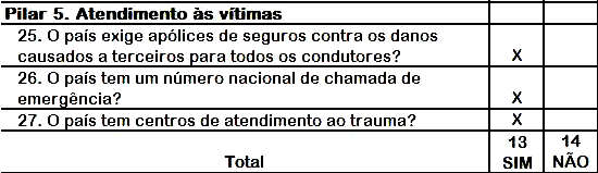 Os Três Temas O resultado desta avaliação, metade SIM, metade NÃO, leva a analisar com mais detalhe os indicadores que levaram a uma resposta negativa e, através deles, a certos aspectos do modelo de