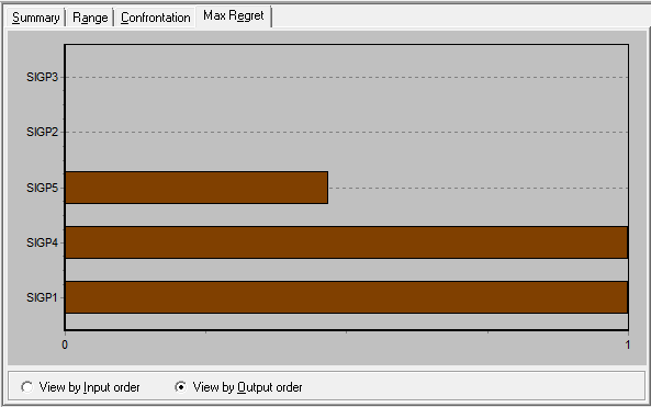 apresentado na Figura 14 acima. Na Figura 14, as colunas relativas às alternativas SIGP2 e SIGP3 dominam as demais alternativas.