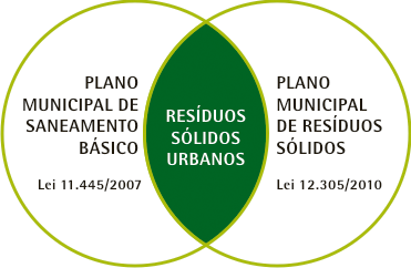 25/10/2013 NIVELAMENTO CONCEITUAL NIVELAMENTO CONCEITUAL PMSB Política Municipal de Saneamento Básico; Instituição de um Conselho e Fundo Municipal