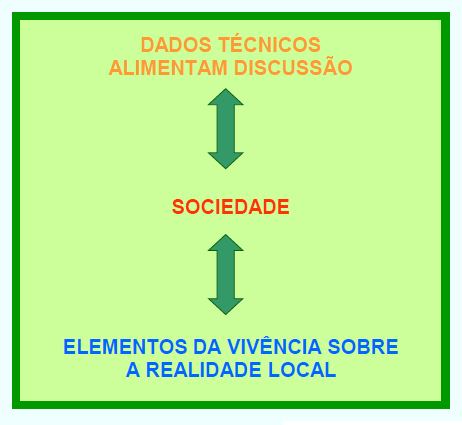 Figura 13 - Esquema para o diagnóstico participativo na elaboração do PMSB Fonte: Ministério das Cidades Secretaria Nacional de Saneamento Ambiental - Plano de Saneamento Básico (2009).