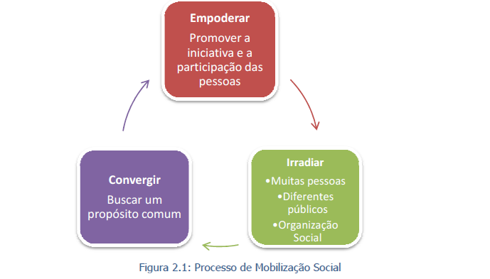 Figura 14 - Processo de Mobilização Social Fonte: PMSB de Rio Grande/RS, 2012. Empoderamento pode ser considerado a base de todo processo de mobilização social.