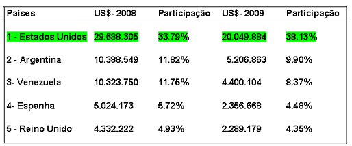 Fonte: MDIC/ SECEX (2009) Organizada pelo autor. No geral as exportações diminuíram 40% em dólares no período citado, de 2008 para 2009.