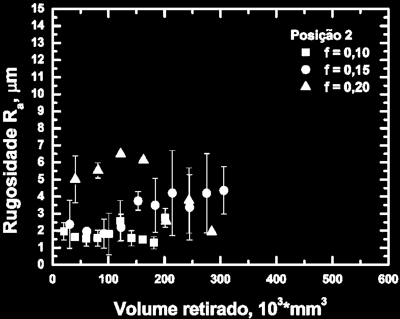 58 Para a fresa de diâmetro de 40mm, nota-se que para volumes acima de 50x10 3 mm 3 e avanço de 0,20mm/rev, os valores de R a foram maiores chegando a 8µm.