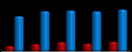 INDICADORES DE DESEMPENHO Beneficiários Total (mil) Em Planos Coletivos (mil) 3.426 3.963 4.167 3.984 4.273 2.771 3.165 3.219 3.153 3.