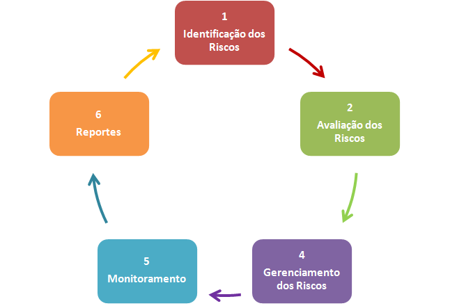 Identificação Consiste em identificar os riscos potenciais e existentes nos processos, serviços, produtos, mercado e liquidez.