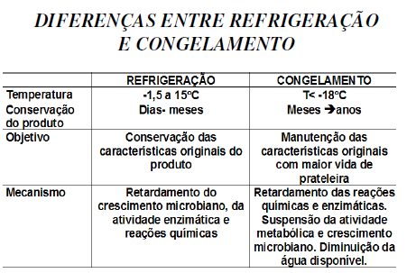 18) Diferencie refrigeração de congelamento.