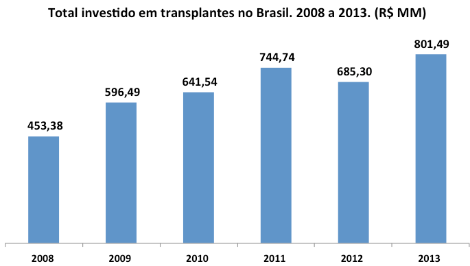 Financiamento - Brasil 77% Fonte: Coordenação Geral do