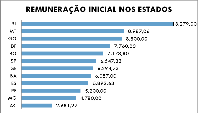 Vale observar o gráfico e a ilustração abaixo: COMPARATIVO VENCIMENTO INICIAL(Para cada R$ 10,00) PROCURADOR DO ESTADO AUDITOR FISCAL GESTOR DE POLÍTICAS