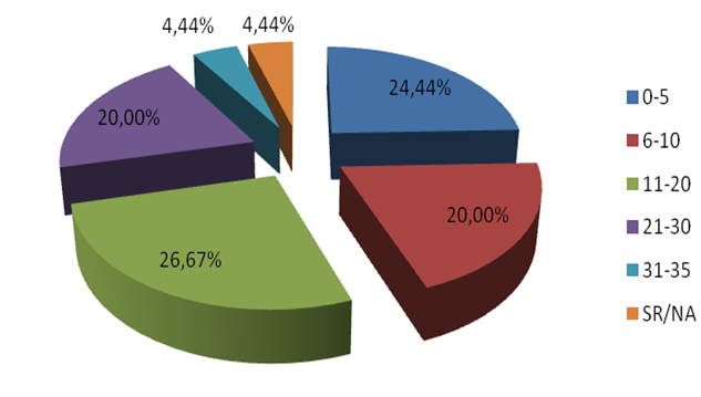 Gráfico 6- Habilitações literárias Neste gráfico sobre as Habilitações Literárias, 66,67% dos professores inquiridos possuem Licenciatura; 24,44%, Bacharelato; 2,22% Mestrado e 6,67%, Doutoramento.