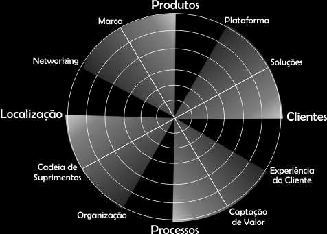 7 importam, modificam e difundem novas tecnologias.