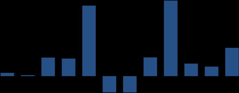 Dados Financeiros do Fundo Lucros Acumulados e Política de Distribuição após IPO (R$/ Cota)¹ Rentabilidade Mensal (últimos 12 meses) 55,9*55,4 55,2 16,0% 14,0% BRCR11B 13,1% CDI 14,1% Retorno desde