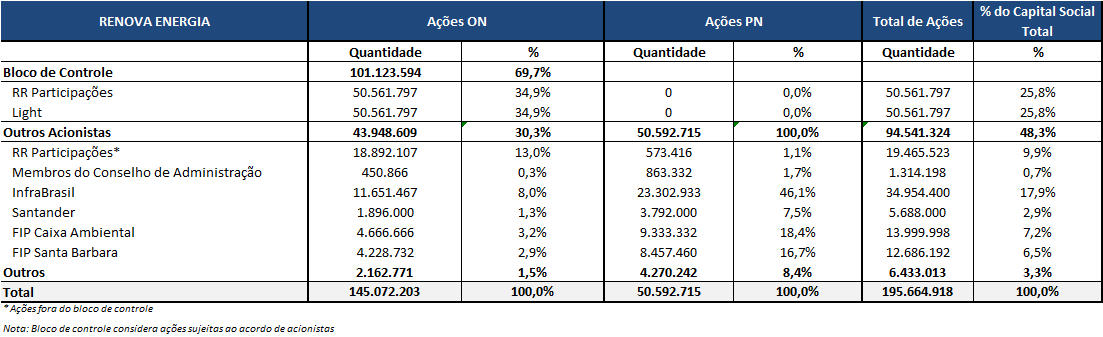 8.1 - Descrição do Grupo Econômico 8.1 - Descrição do Grupo Econômico a) Controladores diretos e indiretos Nosso capital social é composto por 195.664.918 ações, sendo 145.072.