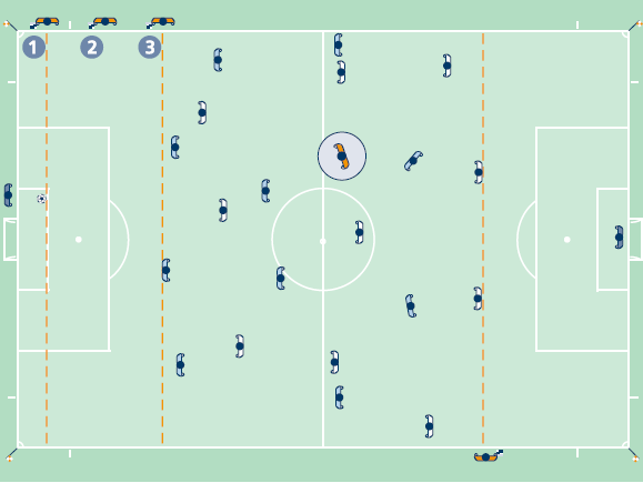 LEI 6 OS ÁRBITROS ASSISTENTES 89 3. Pontapé de baliza 1.