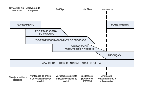 Avaliar a viabilidade do projeto proposto, exigências de desempenho e do processo de manufatura; Identificar custos, cronograma e restrições; Determinar a assistência e representatividade na empresa