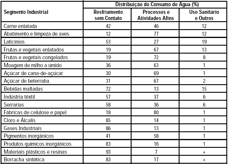 Distribuição do consumo de água na indústria por atividades Resfriamento: 60%