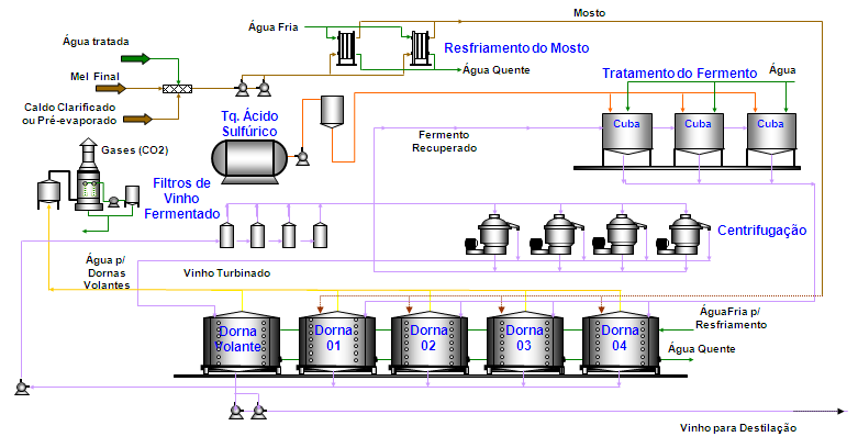 - 18 - FIGURA 3: FLUXOGRAMA DA FERMENTAÇÃO EM BATELADA (MELLE-BOINOT) 2.1.6 DESTILAÇÃO Destilação é o processo pela qual se vale da diferença do ponto de ebulição para a separação de um ou mais composto de uma mistura.