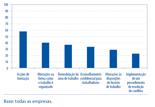 Medidas para lidar com os Riscos (% empresas) Inquérito