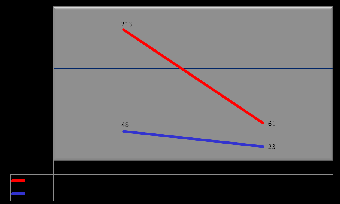 Regularidade Fiscal Redução dos