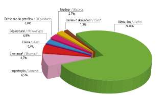 120 principal fonte é a energia hidráulica, que apresentou elevação de 3,7% em 2010.