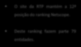Ranking Netscope março Tabela de Entidades Entidade Visitas Rank Page Views Rank PVs/Visita Sapo (Home Page e Serviços) * 44.491.414 1 314.113.788 1 7,1 A Bola 33.374.393 2 274.502.