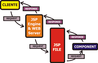 Figura 2 Funcionamento de uma página JSP [4].