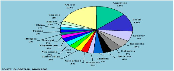 importações de camarão, estariam praticando reserva de mercado com medo da concorrência internacional.